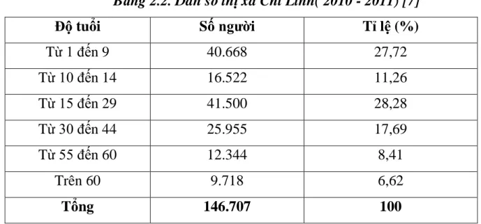 Bảng 2.2. Dân số thị xã Chí Linh( 2010 - 2011) [7] 