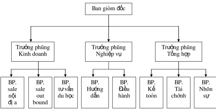 Hình 2.1: Cơ cấu bộ máy tổ chức của công ty TNHH TM   và DV DL Long Huy 