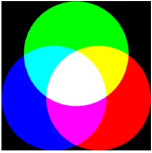Hình 2.1: Không gian RGB  2.1.1.2.  Không gian màu CMY 