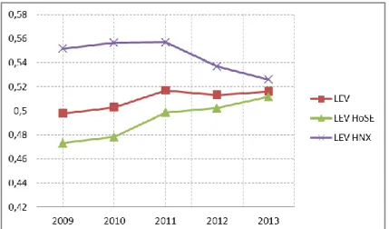 Hình 4.1 - Tỷ lệ nợ tổng thể trung bình giai đoạn 2009-2013 