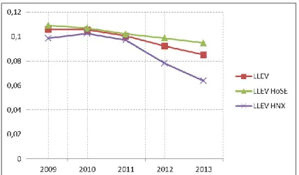 Hình 4.2 - Tỷ lệ nợ dài hạn trung bình giai đoạn 2009-2013 