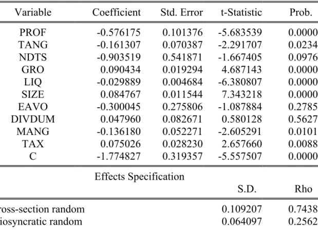 Bảng 4.3: Kết quả phân tích hồi quy dữ liệu bảng, trong đó mô hình  hiệu ứng ngẫu nhiên (random effect model) được sử dụng