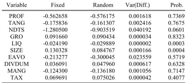 Bảng 4.5: Kết quả của kiểm định Hausman  Correlated Random Effects - Hausman Test  Equation: Untitled 