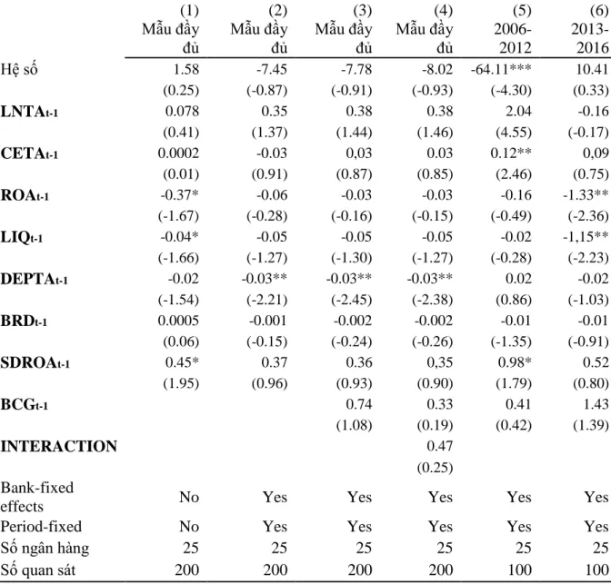 Bảng 4.4 trình bày kết quả hồi quy OLS của tỷ lệ nợ xấu trên dư nợ NPLTL 