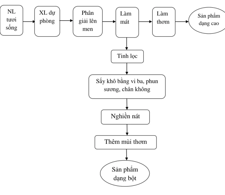 Sơ đồ 2.1: Quy trình công nghệ sản xuất sản phẩm của Công ty TNHH  Hương liệu Thực phẩm Việt Nam