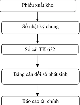 Sơ đồ 2.6: Quy trình hạch toán giá vốn hàng bán tại Công ty TNHH Hương liệu  Thực phẩm Việt Nam: 