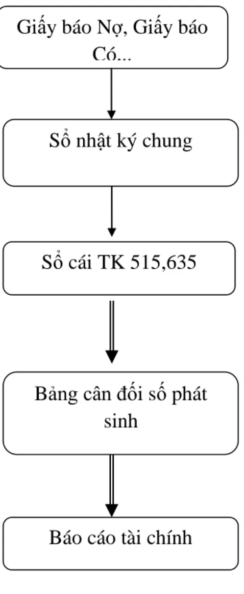 Sơ đồ 2.8: Quy trình hạch toán doanh thu hoạt động tài chính và chi phí tài chính  tại Công ty TNHH Hương liệu Thực phẩm Việt Nam 