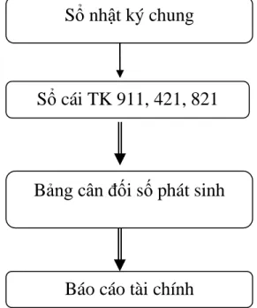 Sơ đồ 2.9: Quy trình hạch toán xác định kết quả kinh doanh tại Công ty TNHH  Hương liệu Thực phẩm Việt Nam 