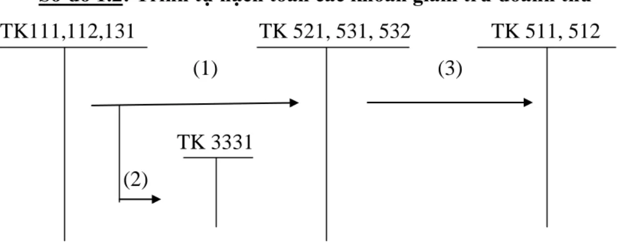 Sơ đồ 1.2: Trình tự hạch toán các khoản giảm trừ doanh thu        TK111,112,131                       TK 521, 531, 532               TK 511, 512                                            (1)                                         (3) 