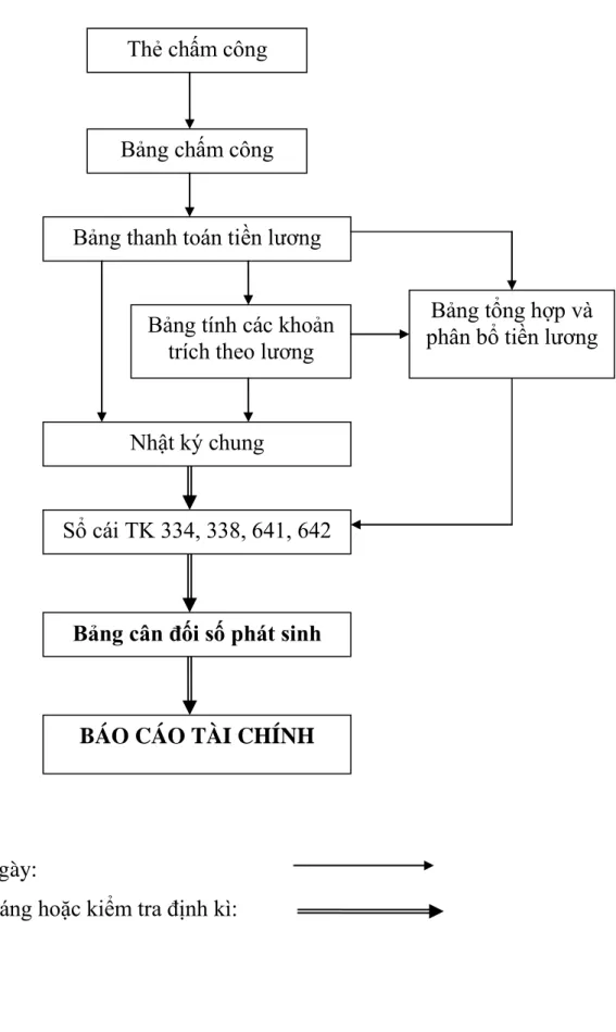 Bảng chấm công 