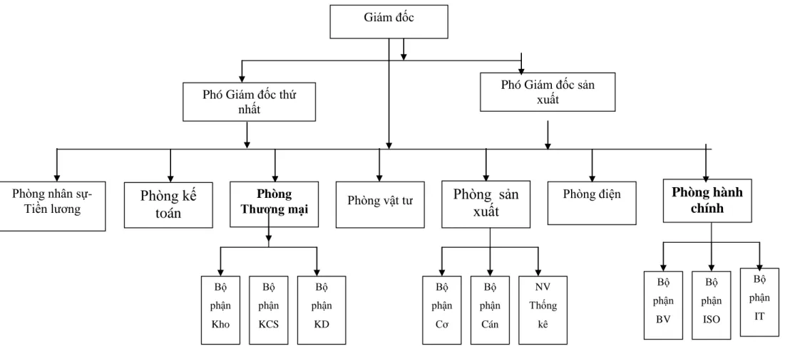 Sơ đồ : Cơ cấu bộ máy quản lý của Công ty TNHH Quang Hưng 