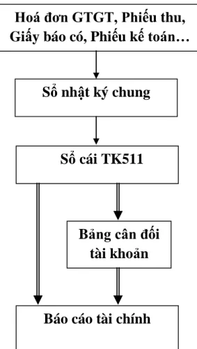 Sơ đồ 2.4: Quy trình hạch toán doanh thu cung cấp dịch vụ tại Công ty  CPTM Quang Linh 
