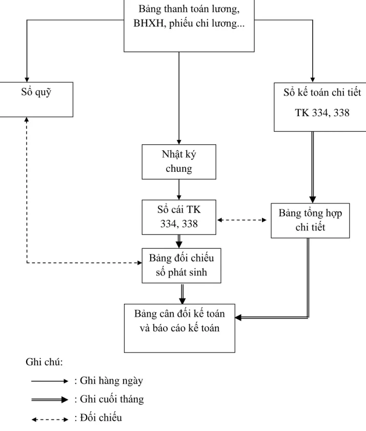 Sơ đồ quy trình hạch toán tiền lương theo hình thức nhật ký chung:   