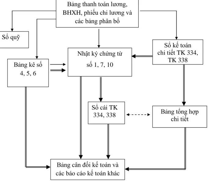 Bảng thanh toán lương,  BHXH, phiếu chi lương và 