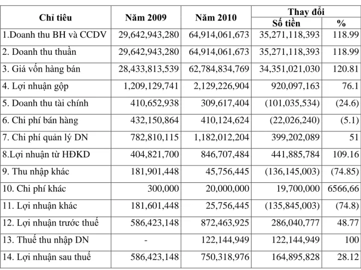 Bảng 2.4: Báo cáo kết quả kinh doanh của chi nhánh Công ty Cổ phần Đầu tư  Xuất nhập khẩu Ninh Bình tại Hải Phòng giai đoạn 2009 -2010 