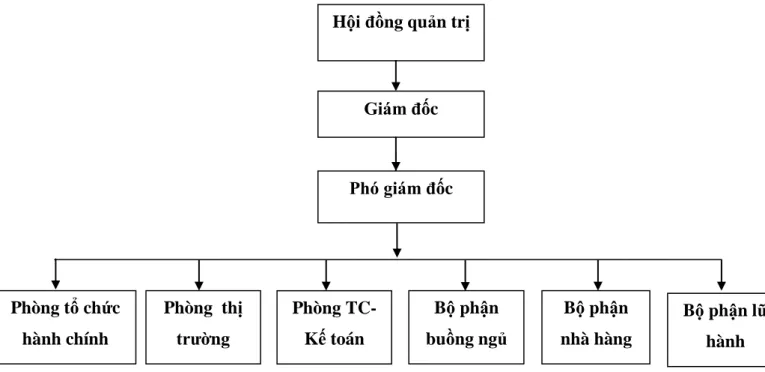 Bảng 2.Sơ đồ cơ cấu tổ chức của Công ty Cp du lịch Vân Hải 