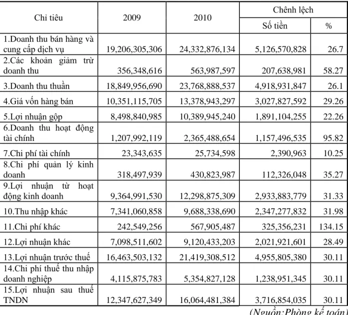 Bảng 5.Bảng báo cáo kết quả kinh doanh của công ty 2 năm 2009 và 2010 