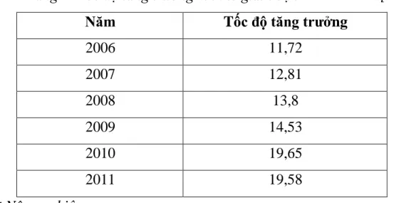 Bảng 1: Tốc độ tăng trưởng kinh tế giai đoạn 2006 – 2011.[3] 