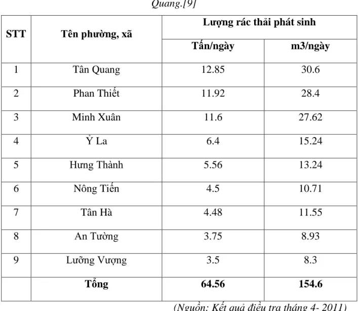 Bảng 5: Lượng rác phát sinh tại các phường, xã năm 2011 của thành phố Tuyên  Quang.[9] 
