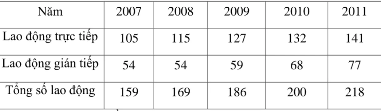 Bảng 2. Nguồn nhân lực phục vụ du lịch tại huyện Lạc Thủy  giai đoạn 2007-2011 
