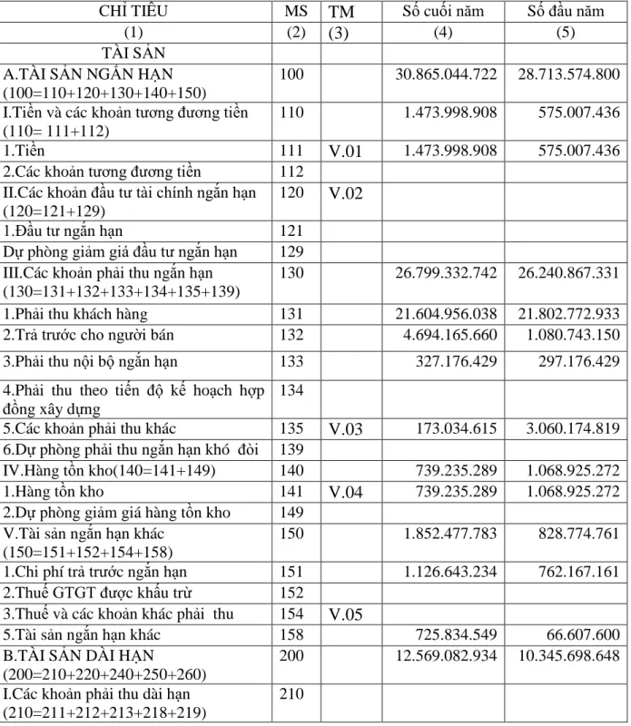 BẢNG CÂN ĐỐI KẾ TOÁN  Tại ngày 31 tháng 12 năm 2011 