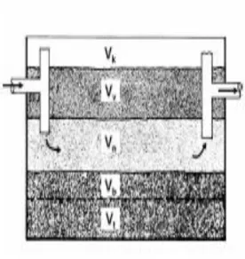 Hình 3.3: Các vùng lắng trong bể tự hoại  V ƣ  = V n  + V b  + V t  + V v   
