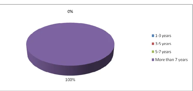 Figure 1: Years of Studying English  As can be seen from the pie chart 100% of the students who took part in  the study spent more than 7 years studying English