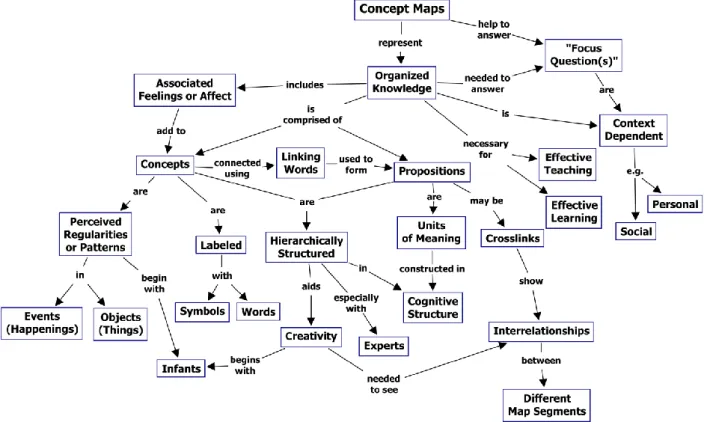 Figure 11: Concept Map Example  Definition of a Concept Map 