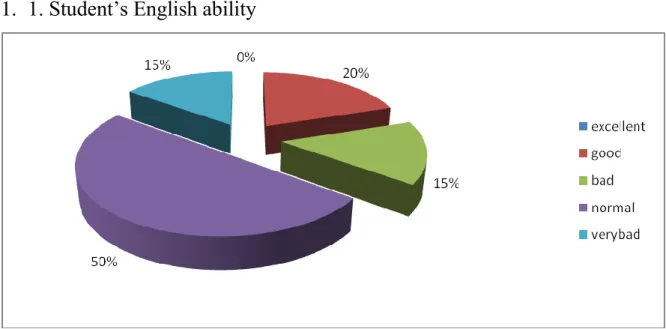 Figure 1: Students‟ English ability 