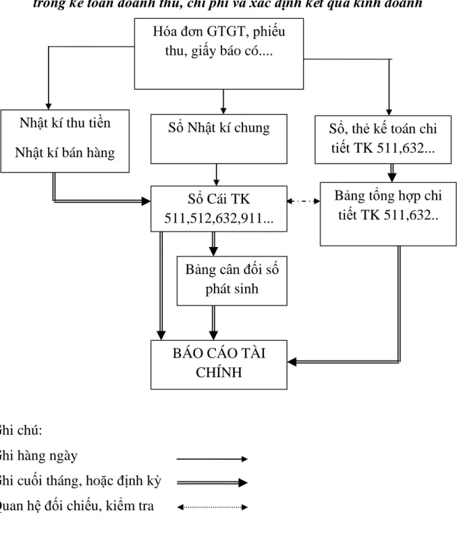 Sơ đồ 1.13 Trình tự ghi sổ kế toán theo hình thức kế toán Nhật ký chung  trong kế toán doanh thu, chi phí và xác định kết quả kinh doanh 