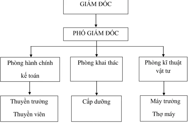 Sơ đồ 2.1: Sơ đồ tổ chức bộ máy quản lý của công ty cổ phần vận tải biển  Hồng Hải 