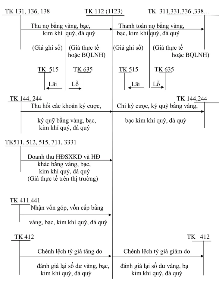 Sơ đồ 1.5: Kế toán vàng bạc, kim khí quý, đá quý 