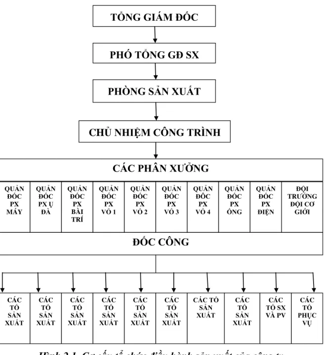 Hình 2.1. Cơ cấu tổ chức điều hành sản xuất của công ty 