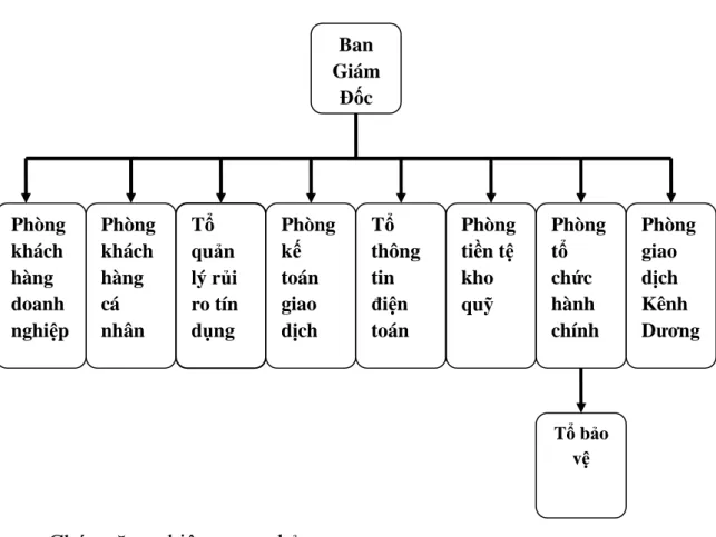 Sơ đồ 1: Cơ cấu tổ chức bộ máy Ngân hàng TMCP Công thƣơng Việt  Nam- Chi nhánh Đồ Sơn: 