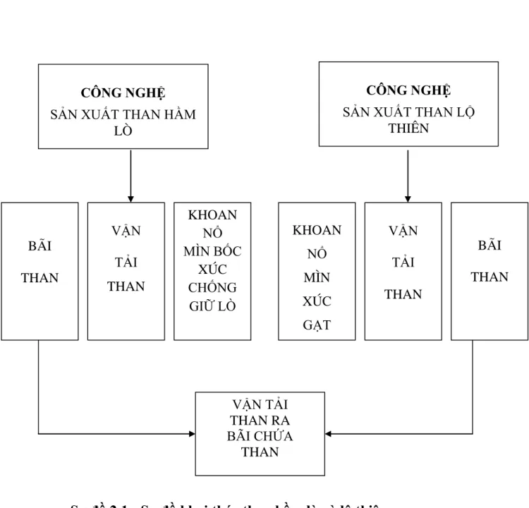 Sơ đồ 2.1 - Sơ đồ khai thác than hầm lò và lộ thiên CÔNG NGHỆ 