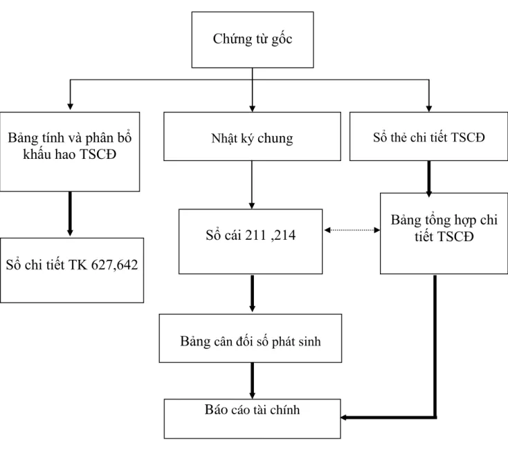 Bảng  cân đối số phát sinh  Sổ cái 211 ,214 