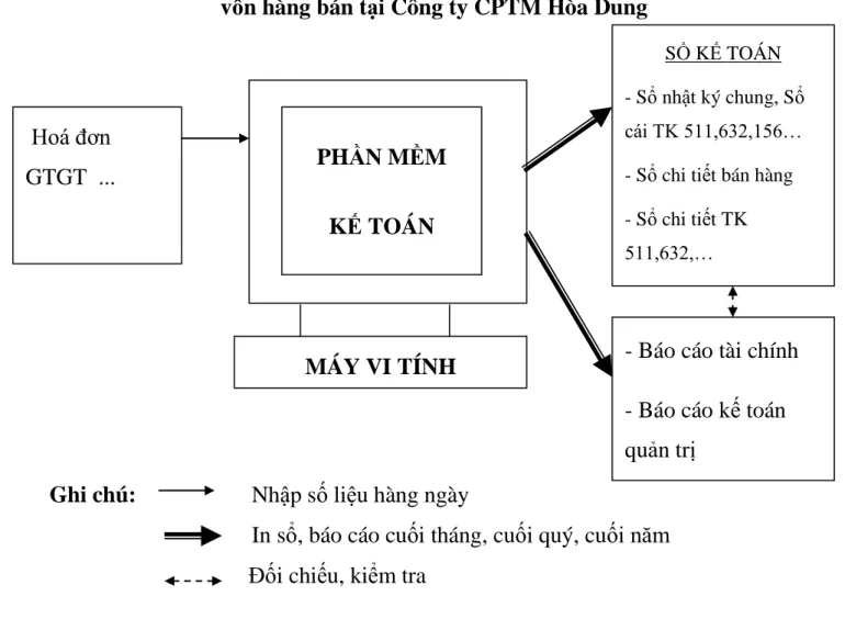 Sơ đồ 2.4 : Quy trình hạch toán doanh thu bán hàng và cung cấp dịch vụ, giá  vốn hàng bán tại Công ty CPTM Hòa Dung 