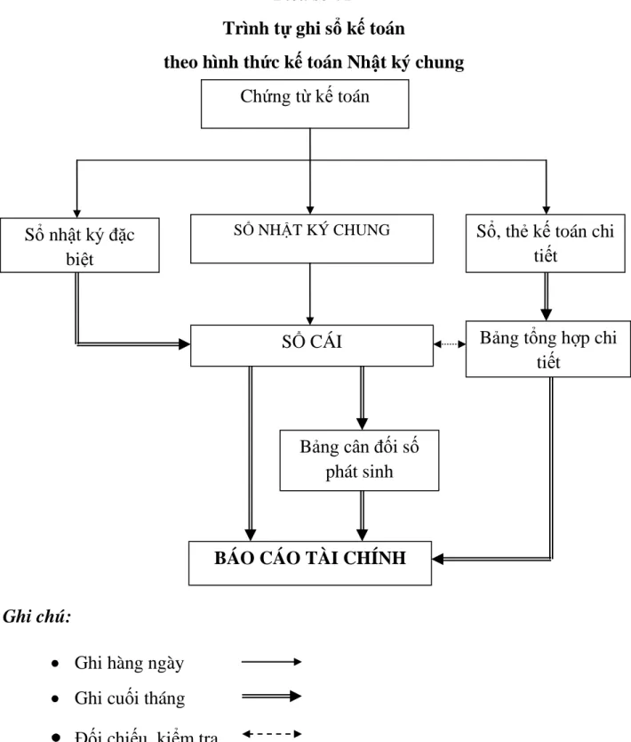 Bảng tổng hợp chi  tiết 