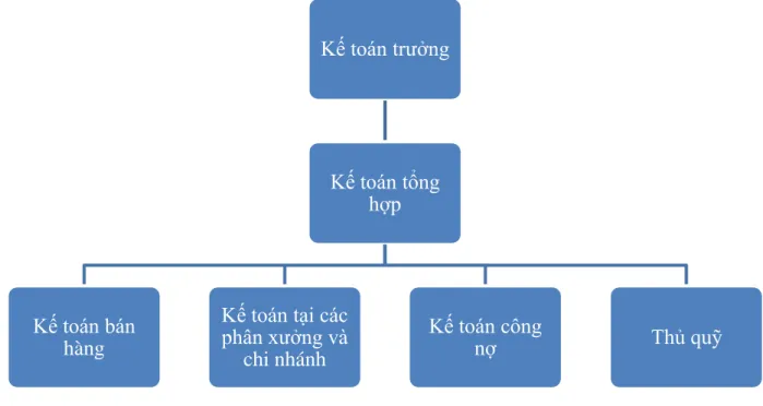 Sơ đồ 2.2: Sơ đồ tổ chức bộ máy kế toán của công ty TNHH Hải Long  Trong đó: 
