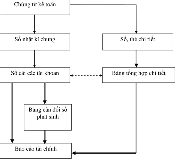 Sơ đồ 2.3: Sơ đồ trình tự hạch toán kế toán tại công ty TNHH Hải Long  Ghi chú: 