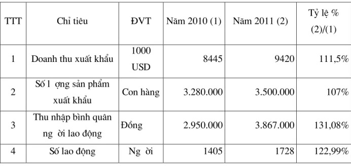 Bảng 1: Những chỉ tiêu hoạt động sản xuất kinh doanh chính của công ty  năm 2011 