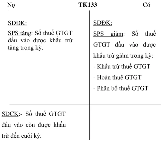 Sơ đồ 1.1: Sơ đồ chữ T thuế GTGT được khấu trừ  TK 133 có 2 TK cấp II: 