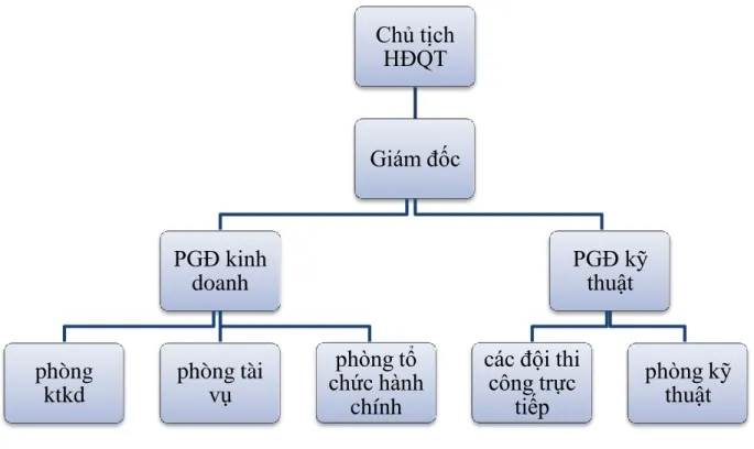 Sơ đồ 1.6. Cơ cấu tổ chức bộ máy quản lý điều hành của công ty  Chức năng nhiệm vụ của từng bộ phận: 