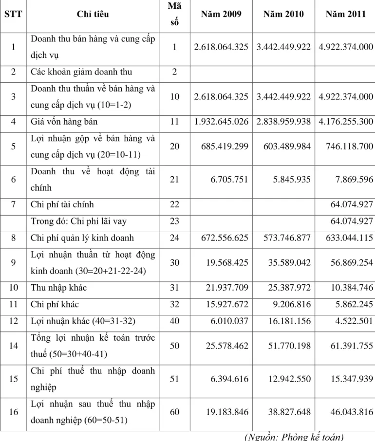 Bảng 2.1: Kết quả kinh doanh của công ty trong giai đoạn 2009 - 2011   (Đơn vị: VND) 