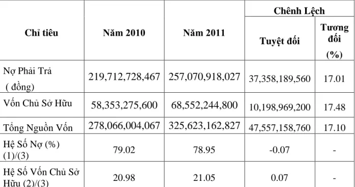 Bảng 2:  Đánh giá hệ số nợ, hệ số vốn chủ sở hữu của công ty CPTM Phú  Thành Hải Phòng: 