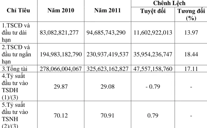 Bảng 3: Xét cơ cấu tài sản của công ty CPTM Phú Thành Hải Phòng  Đơn vị: VNĐ  Chỉ Tiêu  Năm 2010  Năm 2011 