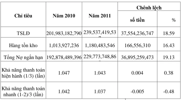 Bảng 9: Phân tích khả năng thanh toán của công ty CPTM Phú Thành Hải  Phòng. 