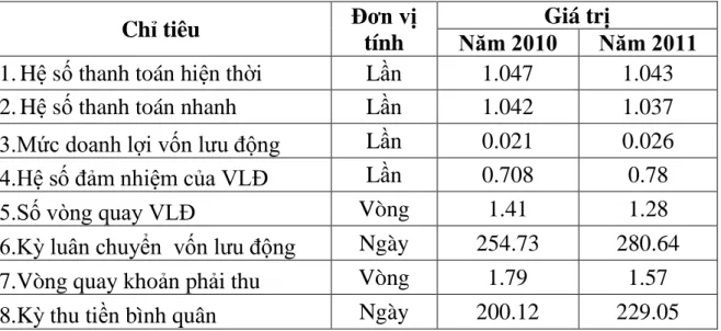 Bảng 10: Bảng tổng hợp các chỉ tiêu tài sản lƣu động của công ty CPTM  Phú Thành Hải Phòng