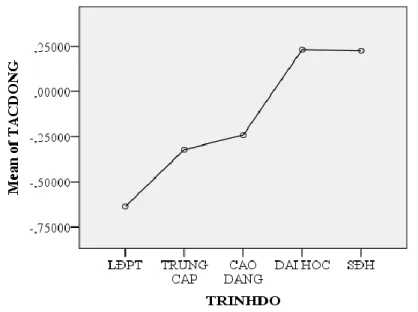 Hình 2. Sự khác biệt trung bình của biến định lượng (TACDONG)   giữa các nhóm trình độ trong biến định danh TRINHDO 