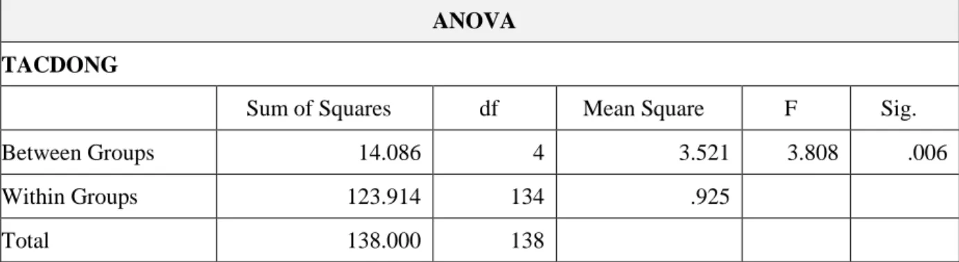 Bảng thống kê ANOVA khi phân tích khác biệt trung bình của biến TACDONG giữa các nhóm  trình độ trong biến định danh TRINHDO 
